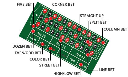 Roulette betting layout